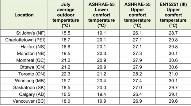 Table 8.  ASHRAE-55 and EN15251 adaptive comfort temperatures for selected Canadian cities in July