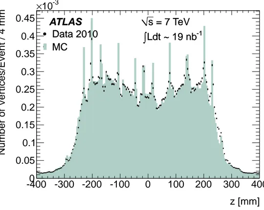 Figure 8. z positions of reconstructed vertices for data (points) and MC (filled histogram) for radius at or outside the beam pipe.