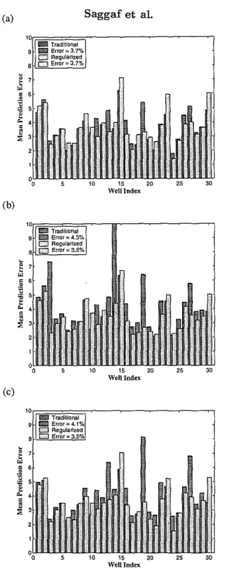 Figure 3: Comparison of the mean prediction errOrs for the regularized and traditional back-propagation networks when the two networks have: (a) 50 nodes and trained for 10 iterations, (b) 100 nodes, and (c) 50 nodes and trained for 50 iterations