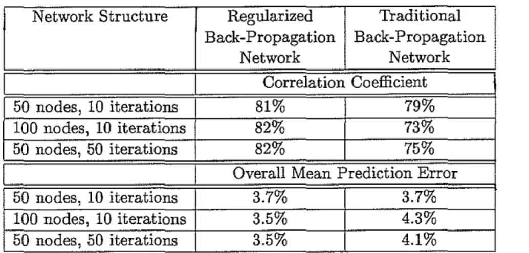 Table 1: Summary of the results obtained by the regularized and traditional back- back-propagation networks for various network sizes and training lengths in the  cross-validation tests that derive the porosity estimates from the seismic trace.