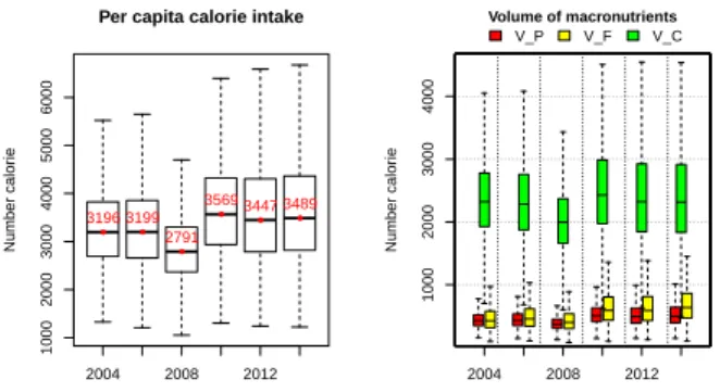 Figure 2: Per capita calorie intake and volume of macronutrient consump- consump-tion.
