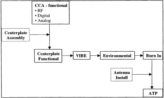 Figure 3  OmniTRACS  Test Process  Flow