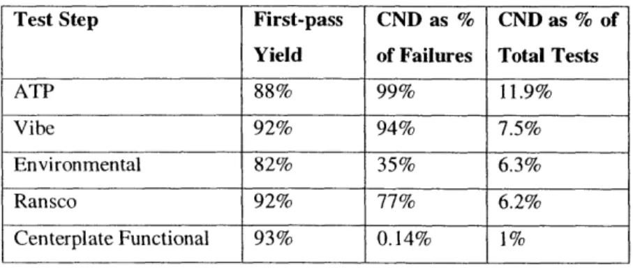 Table  1  CND  Rate by  Test Step