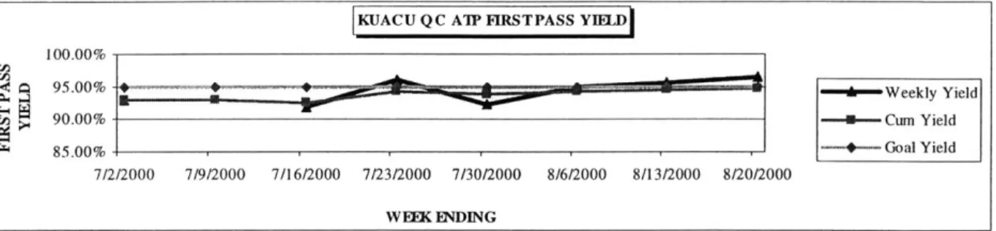 Figure 4  Weekly  Yield  Summary Report