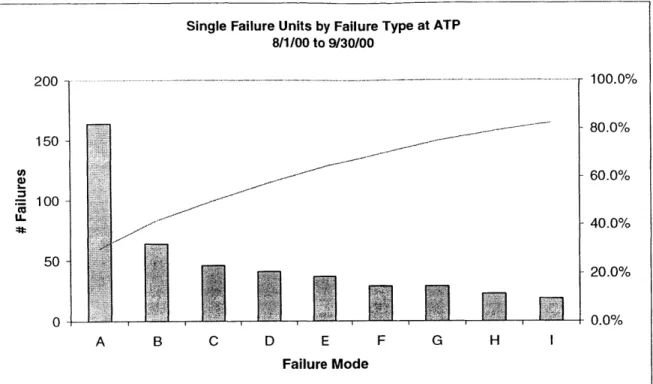 Figure 6  ATP  CND  Failure Pareto