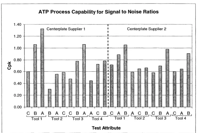 Figure  7  summarizes  the process  capability  of each  ATP  test  station  for  the  three  signal- signal-to-noise  ratios evaluated  during  the  test.