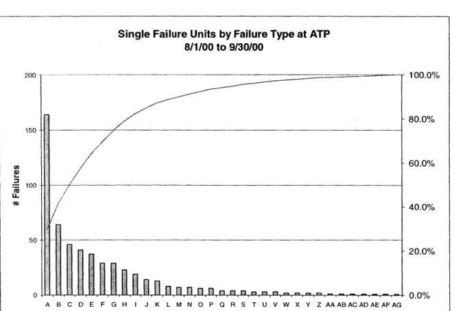 Figure 11  Pre-Change  ATP Failure Pareto