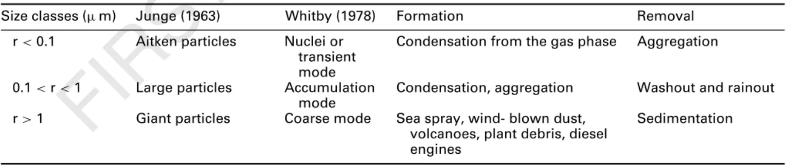 Table 1 Classification of aerosols after Junge and Whitby and the different formation and removal processes most important for the various size classes of aerosol particles
