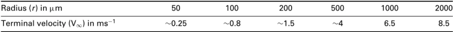 Table 2 Approximate fall velocities of water drops for the conditions at the surface (1013 hPa, 20 ◦ C)