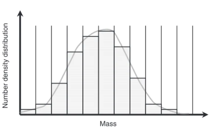 Figure 3 Number density distribution function f (m) dm which follows the number per unit volume of air of a given type of hydrometers in a given mass class between m and m + dm