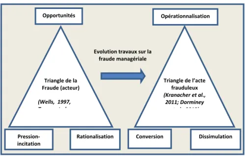 Figure 1 : Les triangles de la fraude et de l’acte frauduleux 