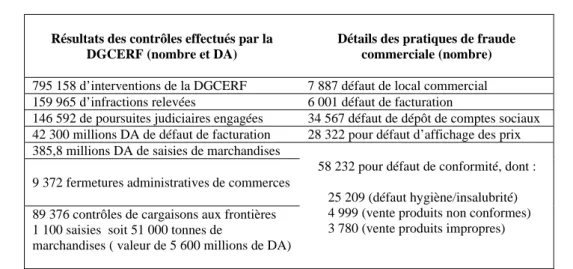 Tableau 1. Fraude commerciale en Algérie en 2011 (opérations et montant en dinars algériens(DA)*) 