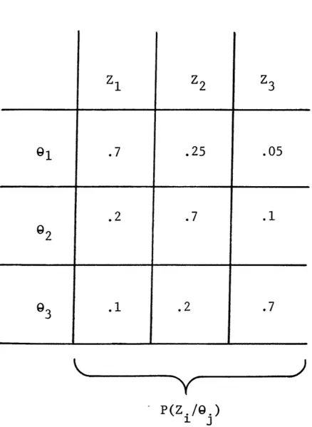 TABLE  3 z 2 z 3 91  .7  .25  .05 .2  .7  .1 92 93  .1.2  .7 KY P(Z./9.)