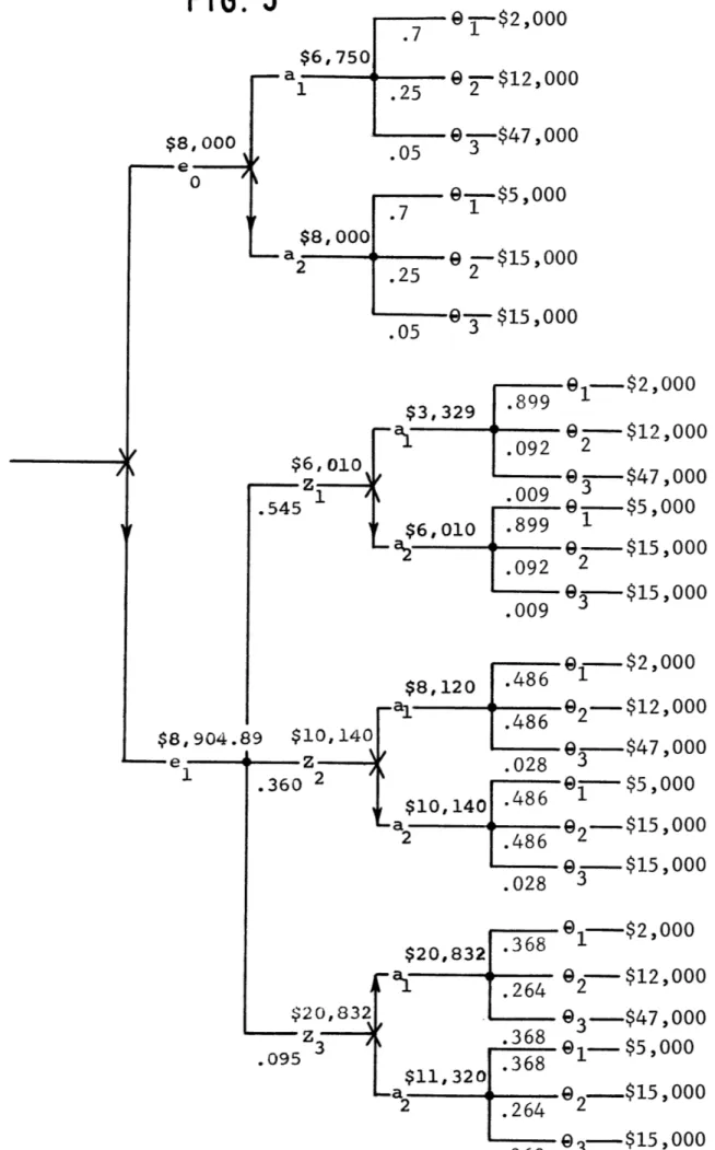 FIG.  5 $8,  000 0 $8,904.8 - e1 -a L .05 @-$2,000 @9  $12,0000-5$47 ,0009---$5,000. 71$8,  000-a2 --- $15,0002 .25 2.05 --- $15,000 91--$2,000-j 0 -9  --  $12  , 000.092 2$6,010  e-$472000.545  i .009  ---$5,000$6,010 -899 1a2 .092 9  ---2$15,000.009 3- $