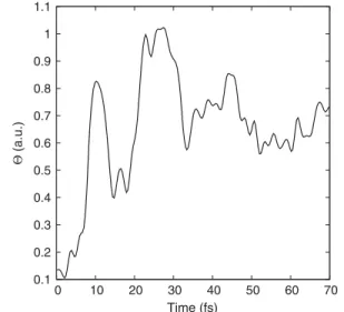 FIG. 4. Time evolution of the charge transfer metric Θ calculated using the results of AIMS simulations of ethylene excited to the ππ  state