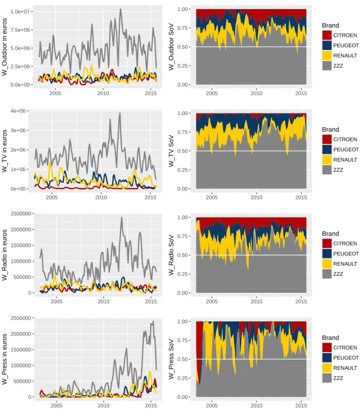 Figure 5: Advertising budgets and Share of Voice by channel - Citroën, Peugeot, Renault and Others