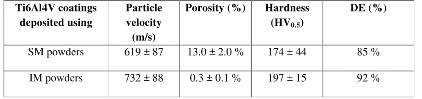 Table 2. Ti6Al4V coatings characteristics and particle velocity measurements  