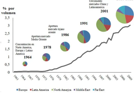 Figura 1. Diversificación de destinos de exportación de la fruta chilena (Fuente: Pavez, 2013)