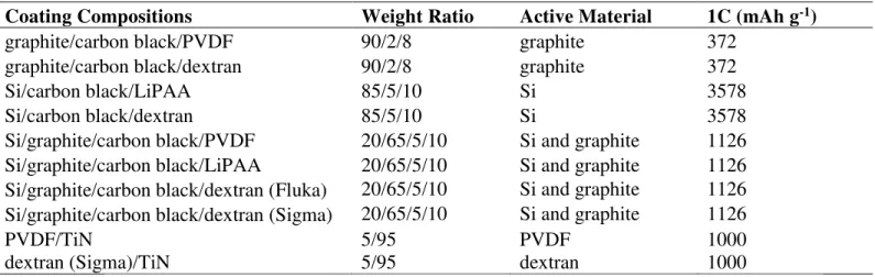 Table 1.  Electrode formulations and cycling C rate for cells 
