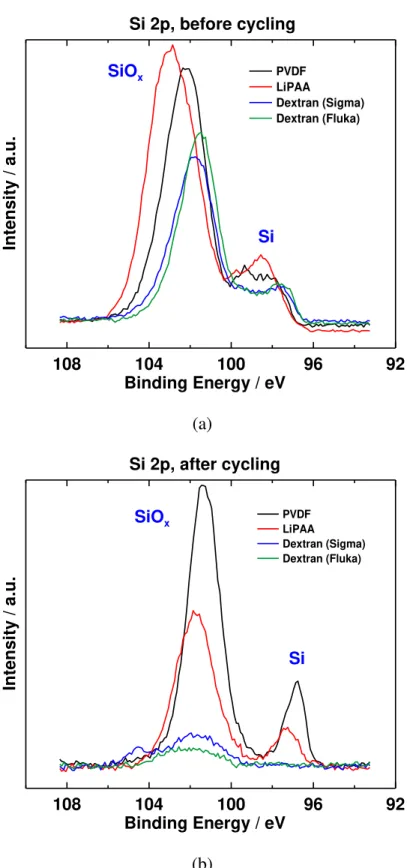 Figure 11.  (a)  (b) 108104 100 96 92Binding Energy / eVIntensity / a.u.PVDFLiPAADextran (Sigma)Dextran (Fluka)Si 2p, before cyclingSiSiOx1081041009692Binding Energy / eVIntensity / a.u.PVDFLiPAADextran (Sigma)Dextran (Fluka)Si 2p, after cyclingSiSiOx23456