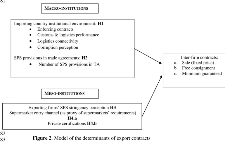 Figure 2. Model of the determinants of export contracts 
