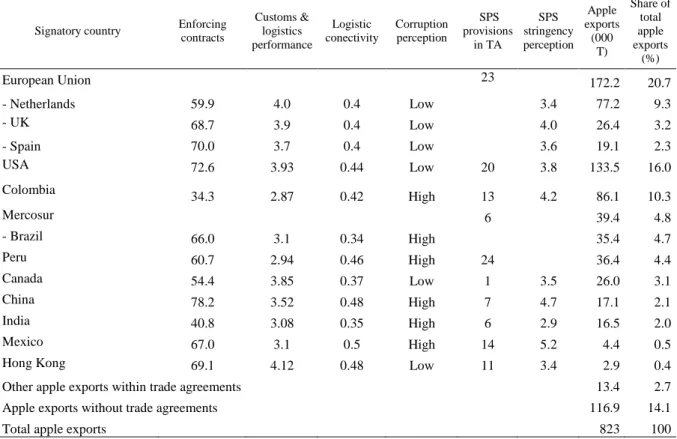 Table 2. Chilean apple exports within trade agreements by destination 538 