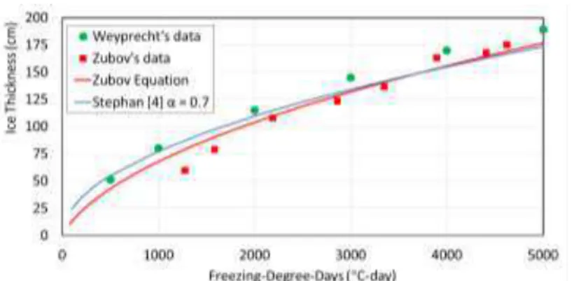 Fig. 1. Ice thickness as a function of freezing-degree- days from data and Zubov’s equation.
