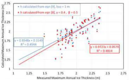 Fig. 5. Predictions of maximum annual ice thicknesses for Resolute Bay 