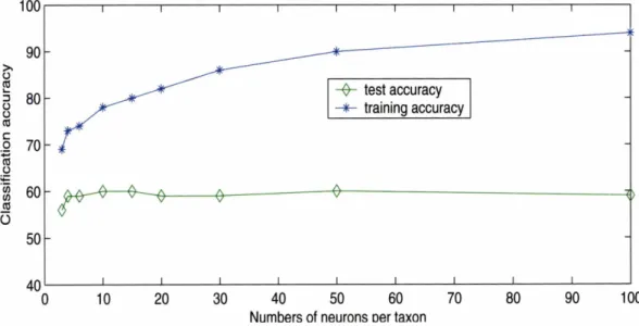 Figure 3-2:  Training and test  accuracy with  respect  to classifier complexity. 