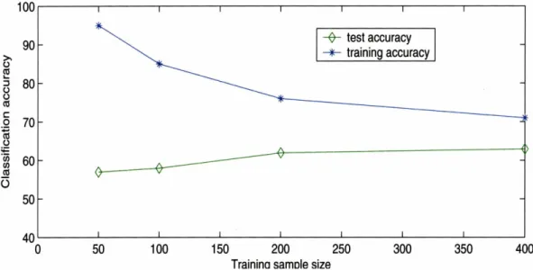 Figure  3-6: Training and test  accuracy with respect to training sample size. 