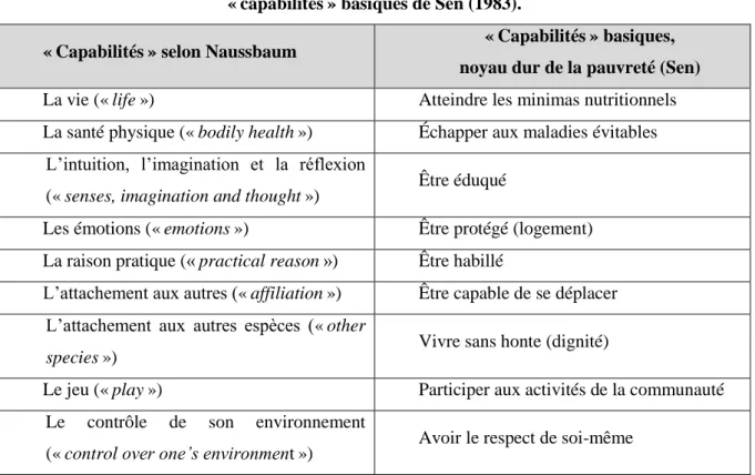 Tableau 1 : Liste des « capabilités » humaines centrales de Nussbaum (2002) et des 