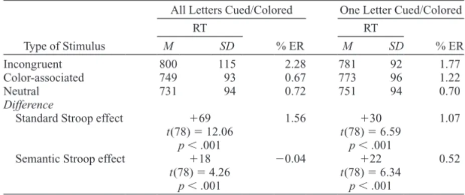 Table 2) revealed a significant main effect of the type of  Stroop effect [F(1,78) 5 22.91, p , .001,  η 2 p  5 .22], as  indicated by a significant interaction between the type of  Stroop effect and level of letter coloring/cuing [F(1,78) 5  5.27, p , .05
