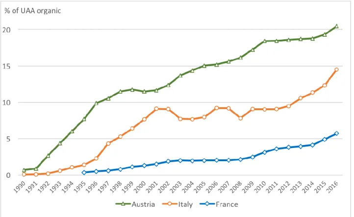 Fig. 1: Share of organic area in the total Utilised Agricultural Area (UAA), for Austria, Italy, and France