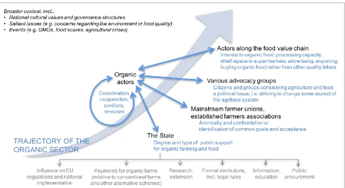 Figure  2:  The  dynamic  of  the  organic  sector  is  shaped  by  the  ability  to  actively  build,  define,  and  maintain  diverse  relations  with  diverse  actors
