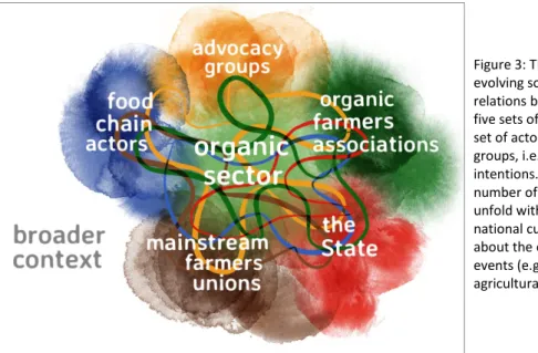 Figure 3: The organic sector is understood as an  evolving social process, as emerging from the  relations built, redefined, and maintained between  five sets of actors