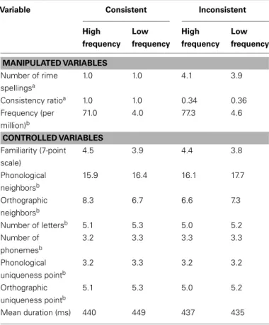 Table 2 | Stimulus characteristics of words used in Experiment 1 (lexical decision) manipulating orthographic consistency and word frequency.