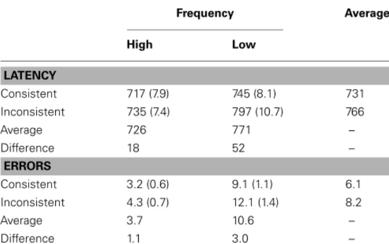 Table 3 | Mean latencies (in milliseconds) and percentages of errors for an orthogonal manipulation of consistency and frequency in the auditory lexical decision task of Experiment 1 (SEs are into brackets).