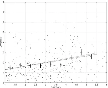 Figure 10. Scatter plot of SST perturbation (DSST) vs. absolute value of wind speed decrease (DW) in m s −1 downstream of the eddy relative to wind conditions over the core of the eddy for cases when the wind increased above eddies and decreased downstream