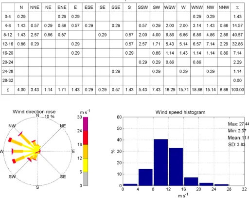 Figure 6. For the 340 cases where there was a wind increase above warm-core eddies and a decrease downstream: distribution in % and m s −1 of wind speed and direction (top); wind direction rose (bottom left) and wind speed histogram (bottom right) at the e