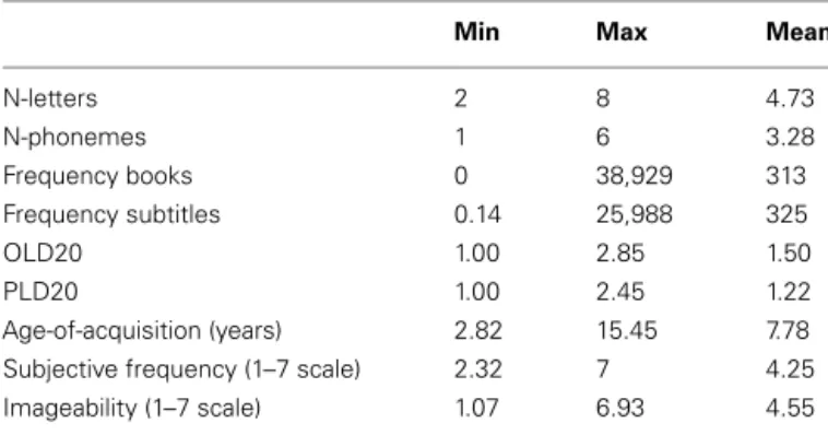 Table 1 | Characteristics of the words used in the experiments.