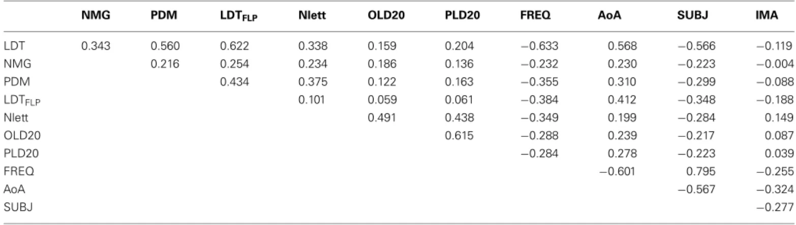 Table 3 ﬁrst shows that the correlation between the LD experi- experi-ment of Chronolex and the data from the FLP (r = 0.62) is lower than expected