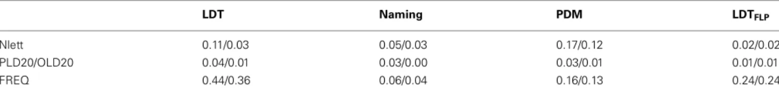 Table 3 further shows that the PDM task correlates more with LD (r = 0.56) than with NMG (r = 0.22)