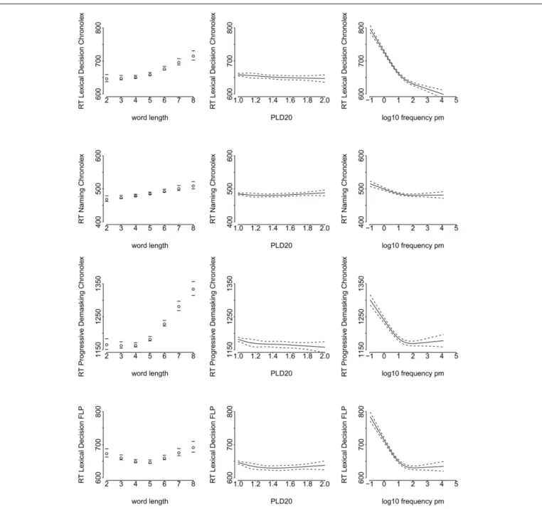 FIGURE 1 | Effects of word length, PLD20, and log frequency on the Chronolex data (lexical decision, naming, and progressive demasking; first three lines) and the lexical decision data of FLP (last line)