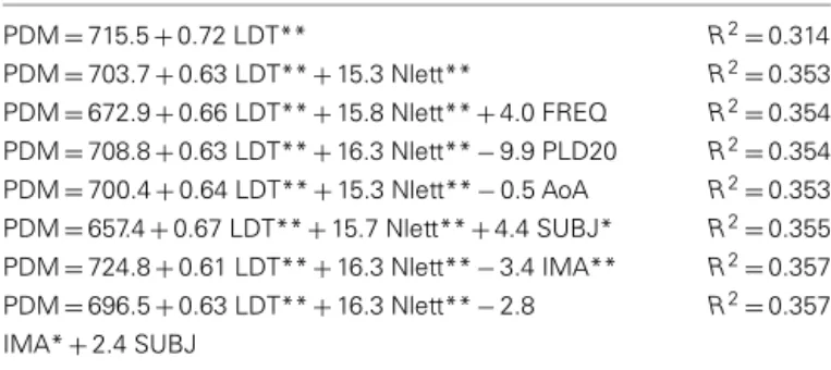 Table 7 | Variables other than lexical decision RT that predict PDM performance (linear regression without splines).