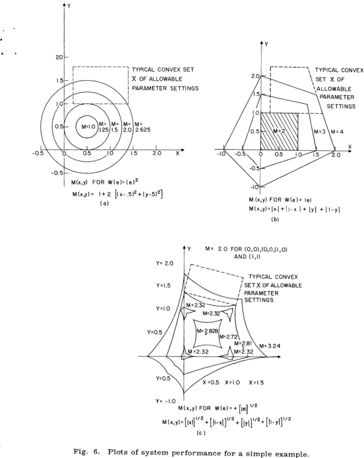 Fig.  6.  Plots  of  system  performance  for  a  simple  example.