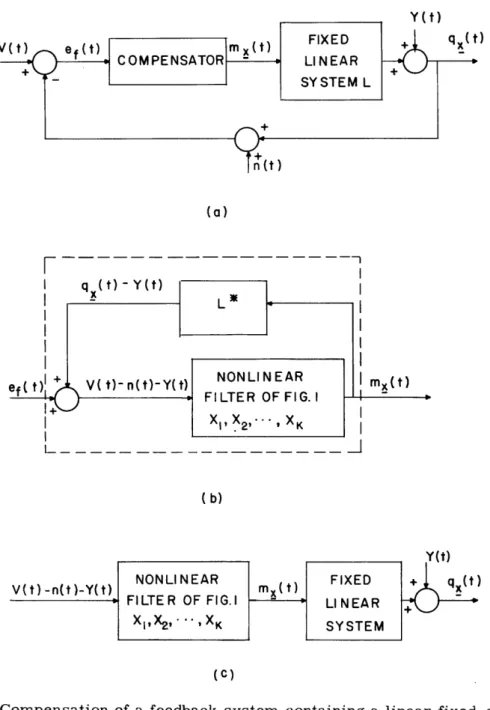 Fig.  9.  Compensation  of a  feedback  system  containing  a  linear  fixed  element.
