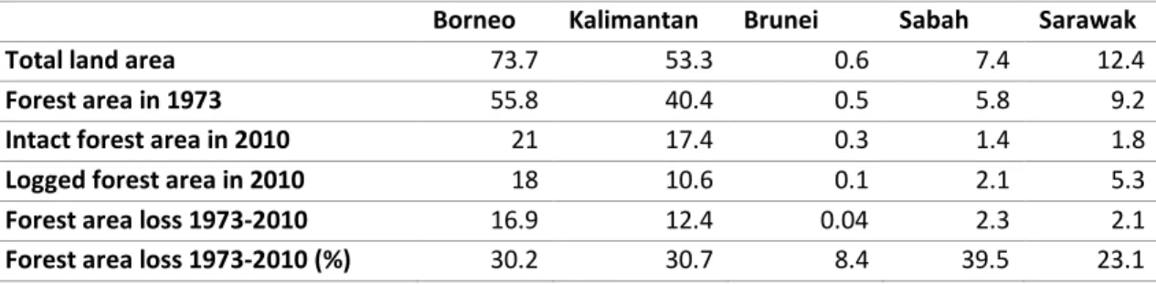 Table 1-3 Summary of forest area in Borneo in the year 1973 and 2010 (in million ha). Data were extracted  from Gaveau et al