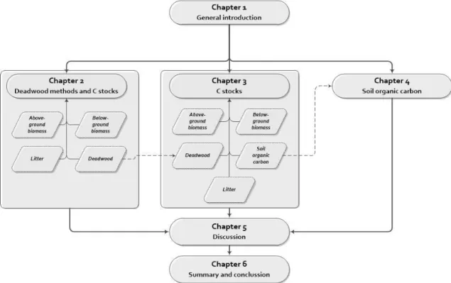 Figure 1-4 Thesis structure and connections between chapters. 