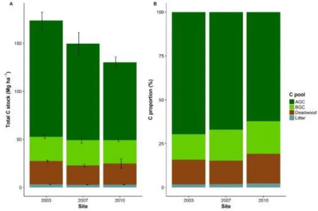 Figure 2-5 Total C stocks (A) and proportion of C (B) for each pool among sites. Error bars indicate one  standard error of the mean