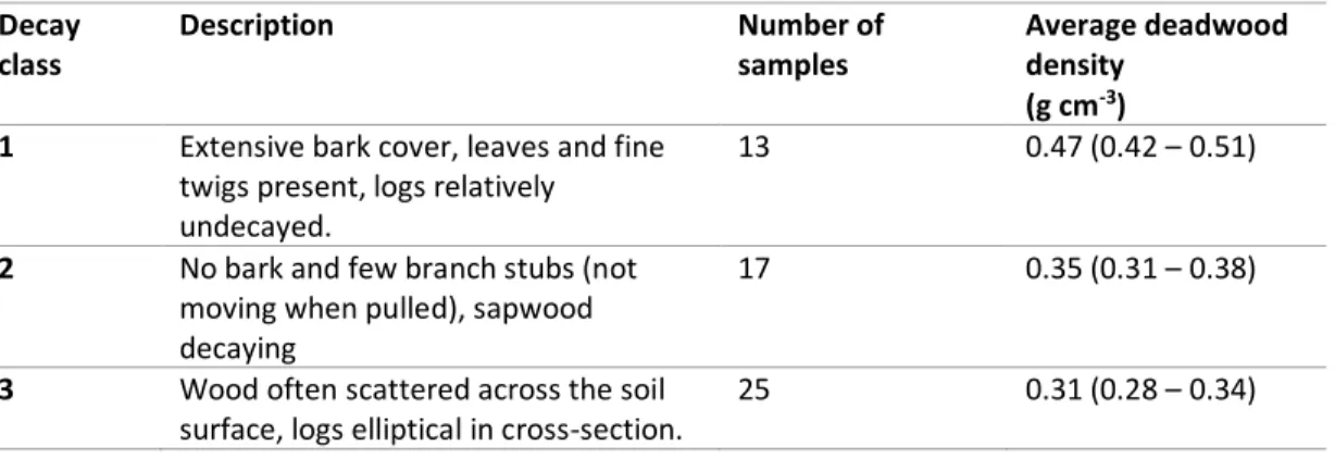Table 2-8 Decay classes and corresponding deadwood density (± 95% CI). 